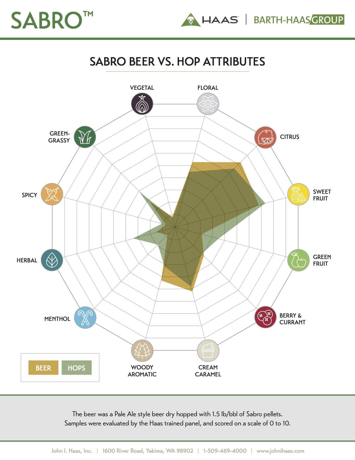 Sabro Flavor Spectrum