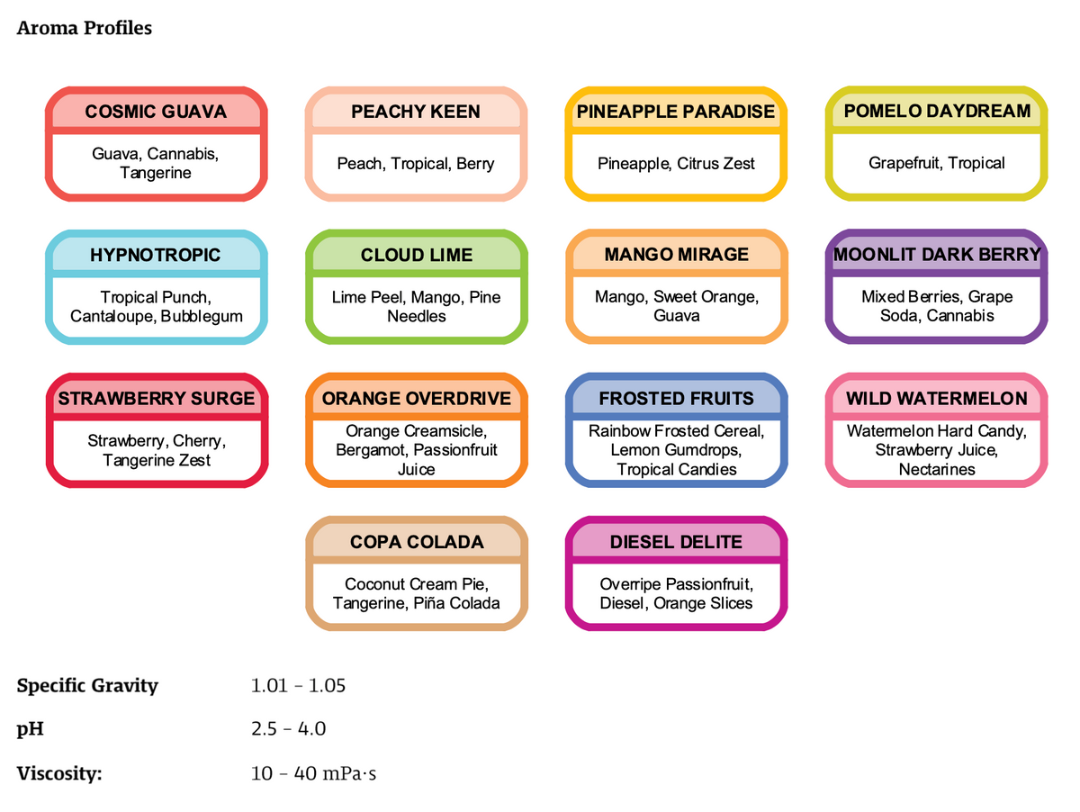 Euphorics Aroma Profiles
